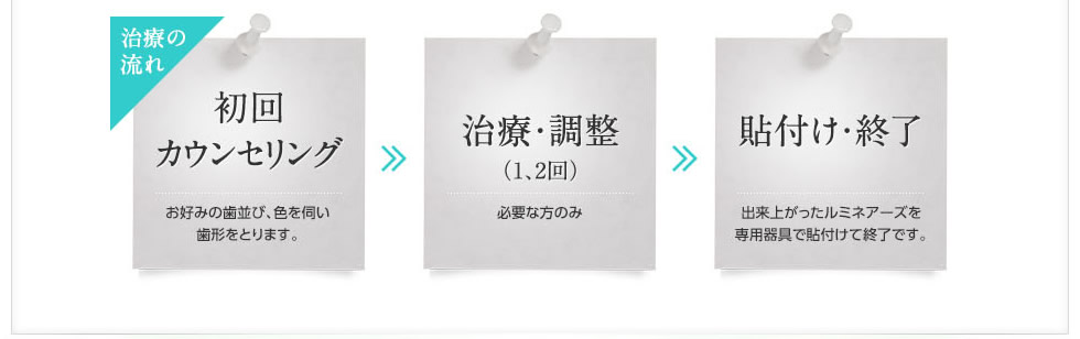 治療の流れ：初回カウンセリング→治療･調整（1,2回）→貼り付け･終了 